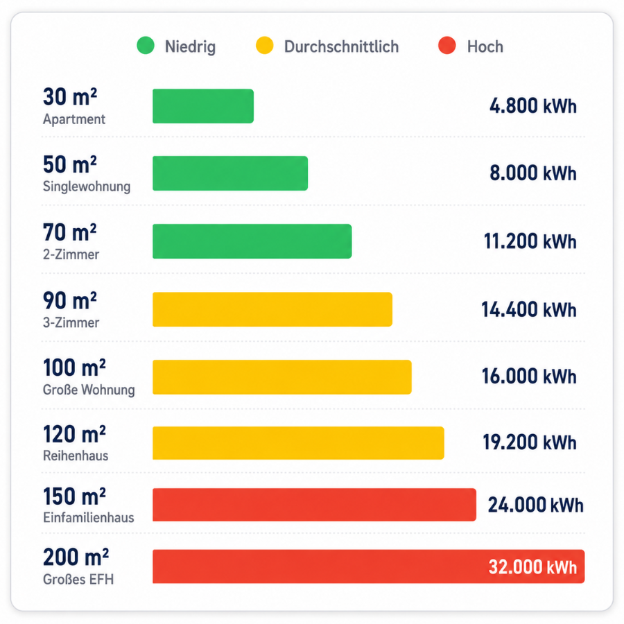 Durchschnittlicher Gasverbrauch in Deutschland nach Wohnfläche – Balkendiagramm