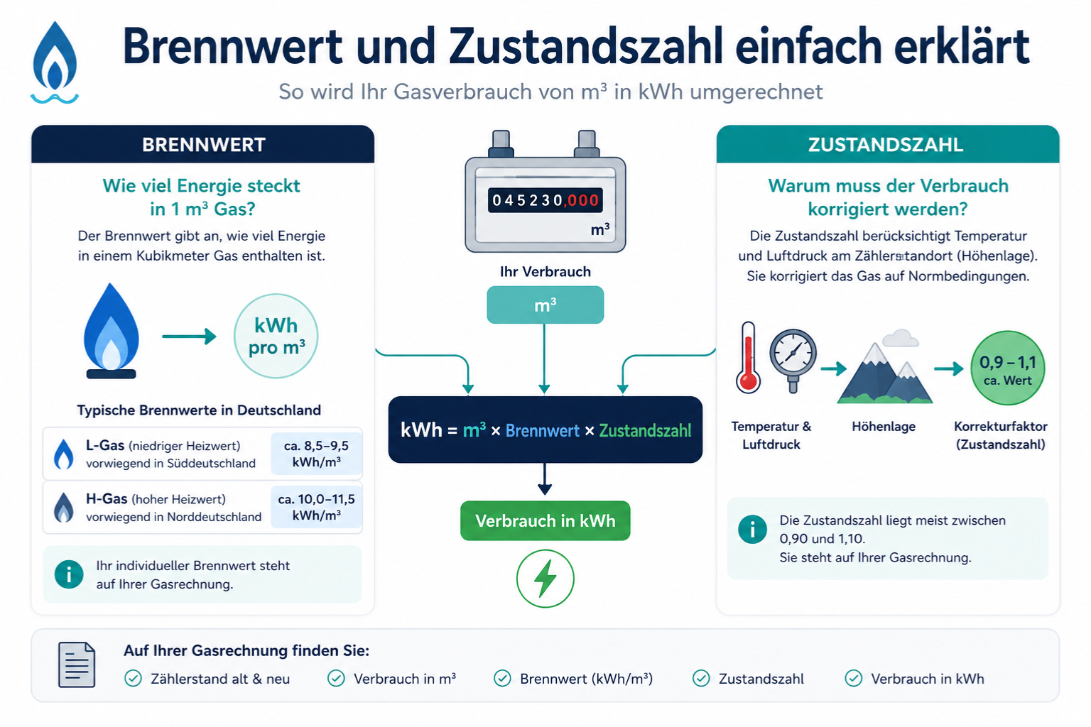 Brennwert und Zustandszahl einfach erklärt mit Formel zur Umrechnung von m³ Gas in kWh auf der Gasrechnung