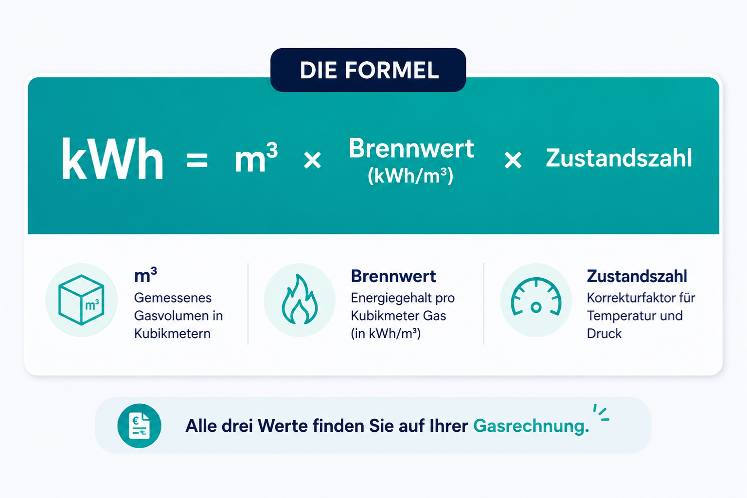 Formel zur Umrechnung von Gas von m³ in kWh mit Brennwert und Zustandszahl erklärt