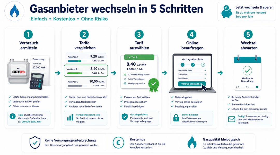 Gasanbieter wechseln in 5 Schritten – Infografik mit Ablauf von Verbrauch ermitteln bis Wechsel abgeschlossen