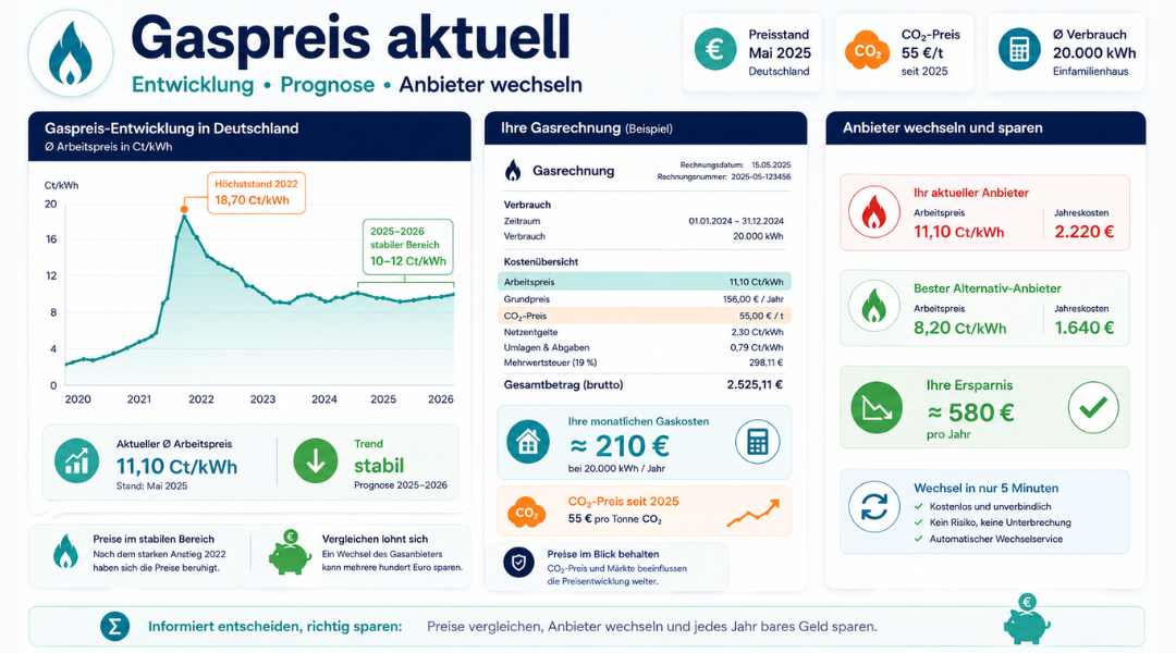 Aktueller Gaspreis in Deutschland mit Preisentwicklung, Gasrechnung und Anbieterwechsel zur Senkung der Gaskosten