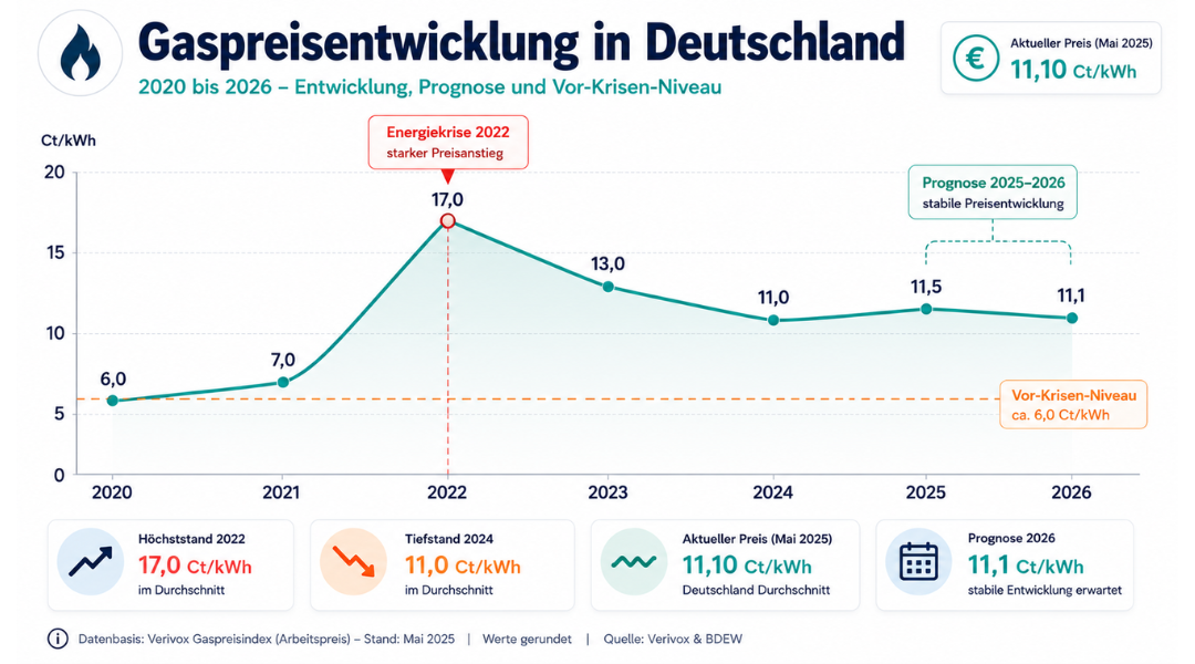 Gaspreisentwicklung in Deutschland 2020 bis 2026 – Liniendiagramm mit Durchschnittspreisen pro kWh