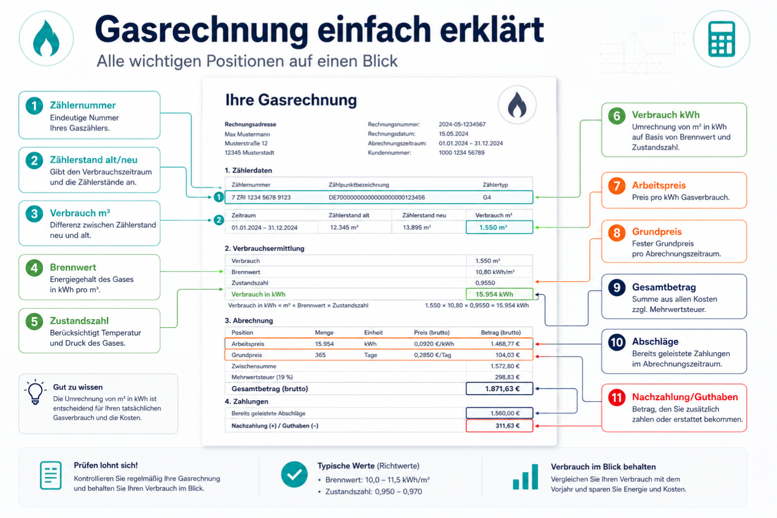 Gasrechnung Beispiel – annotierte Musterrechnung mit Erklärung aller wichtigen Positionen