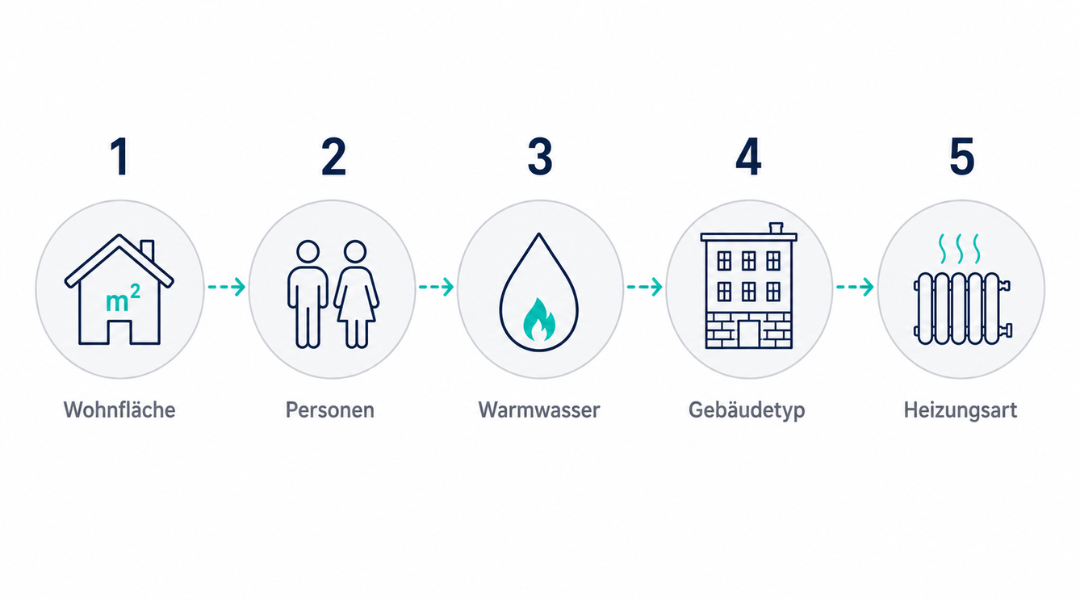Gasverbrauch berechnen in 5 Schritten – Wohnfläche, Personen, Warmwasser, Gebäudetyp, Heizung