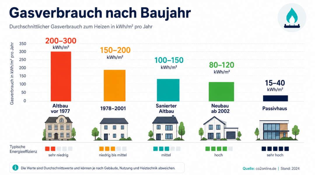 Infografik zum Gasverbrauch nach Baujahr mit Vergleich von Altbau, saniertem Gebäude und Neubau in kWh pro Quadratmeter