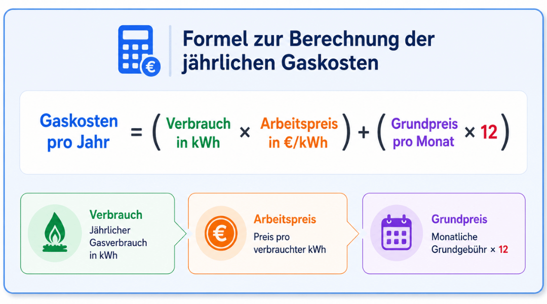 Formel zur Berechnung der jährlichen Gaskosten mit Verbrauch in kWh, Arbeitspreis pro kWh und monatlichem Grundpreis.