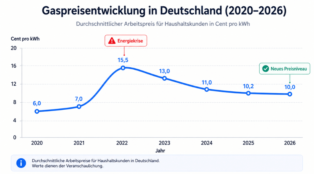Gaspreisentwicklung in Deutschland von 2020 bis 2026 als Liniendiagramm mit starkem Preisanstieg im Jahr 2022 und anschließender Normalisierung der durchschnittlichen Gaspreise pro Kilowattstunde.