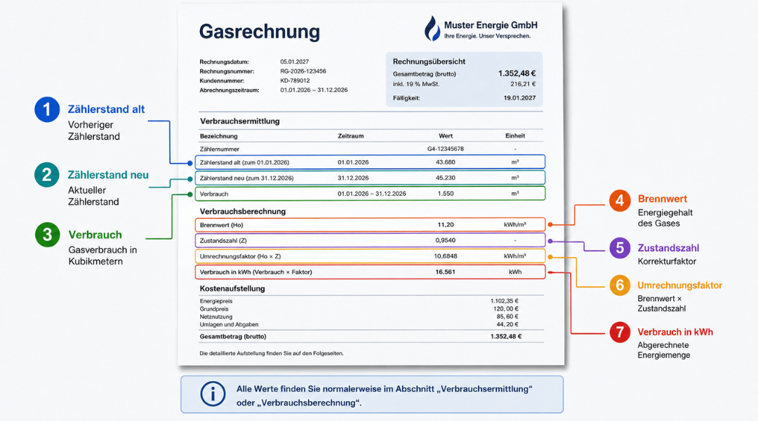 Anonymisierte deutsche Gasrechnung mit farbig markierten Feldern für Zählerstand, Verbrauch, Brennwert, Zustandszahl, Umrechnungsfaktor und Verbrauch in Kilowattstunden.