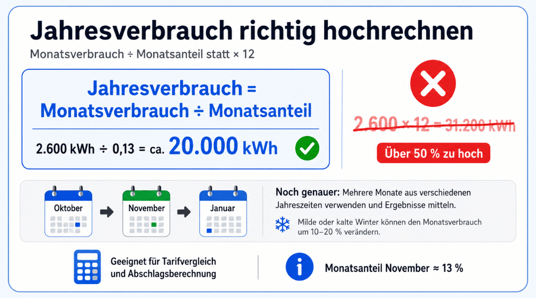 Gasverbrauch hochrechnen mit der Formel Jahresverbrauch = Monatsverbrauch ÷ Monatsanteil anhand des Beispiels 2.600 kWh ÷ 0,13 = 20.000 kWh sowie dem durchgestrichenen Fehler × 12.