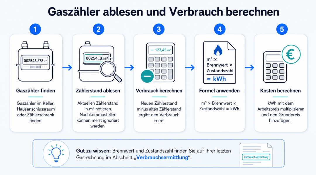 Gaszähler ablesen und in Kilowattstunden umrechnen mit einer Schritt-für-Schritt-Anleitung: Zähler finden, Zählerstand ablesen, Verbrauch berechnen, Formel anwenden und Gaskosten berechnen.